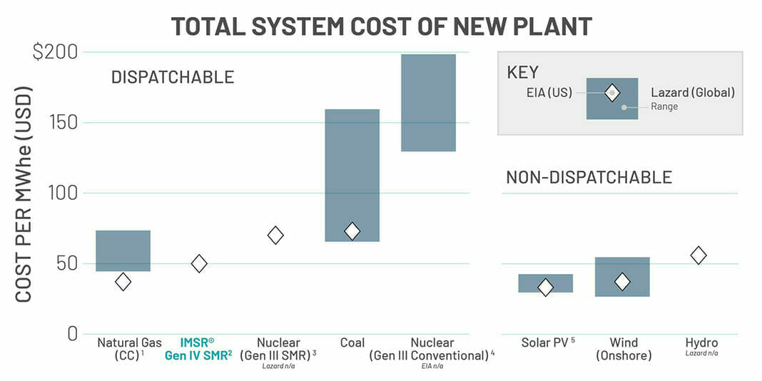 Total System Cost of New Plant Graph